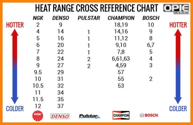 Hot Spark Plugs Vs Cold Spark Plugs - Vermont Auto Enthusiasts