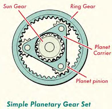 Planetary=gear-set